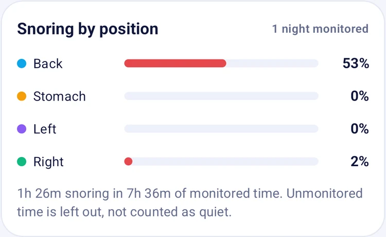 Snoring by position: back 53 percent, stomach 0, left 0, right 2 percent